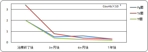 歯のクリーニング(PMTC)の歯周病予防効果