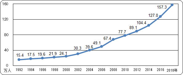 施設でフッ素洗口をしている子供の数