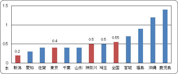 12歳永久歯の1人当り平均むし歯(う歯)等数(本)