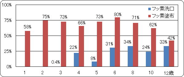 フッ素塗布、フッ素洗口をおこなった子供の割合