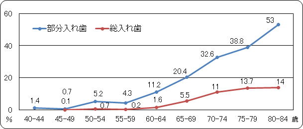 部分入れ歯、総入れ歯を使用している人の割合