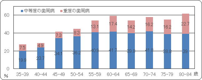 中等度以上の歯周病の人の割合