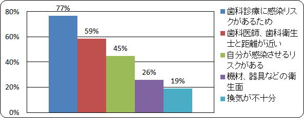歯科診療に対する不安